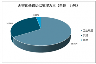 2022-2028年中國生活垃圾無害化處理市場深度調研與投資前景分析