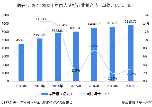 2018年中國(guó)人造板行業(yè)發(fā)展現(xiàn)狀與2019年發(fā)展趨勢(shì) 行業(yè)產(chǎn)值穩(wěn)步增長(zhǎng)，綠色創(chuàng)新成為主流